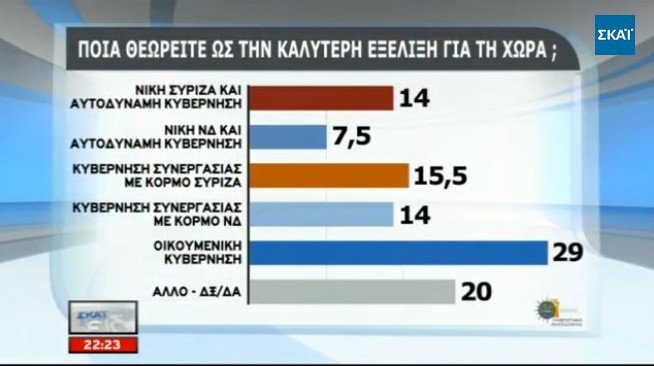 Δημοσκόπηση Πανεπιστημίου Μακεδονίας: Στο 4,5% το προβάδισμα του ΣΥΡΙΖΑ | iefimerida.gr 2