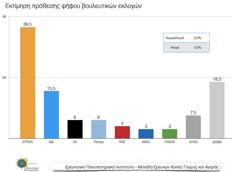 Δημοσκόπηση: Ηχηρά μηνύματα στην κυβέρνηση | iefimerida.gr 5
