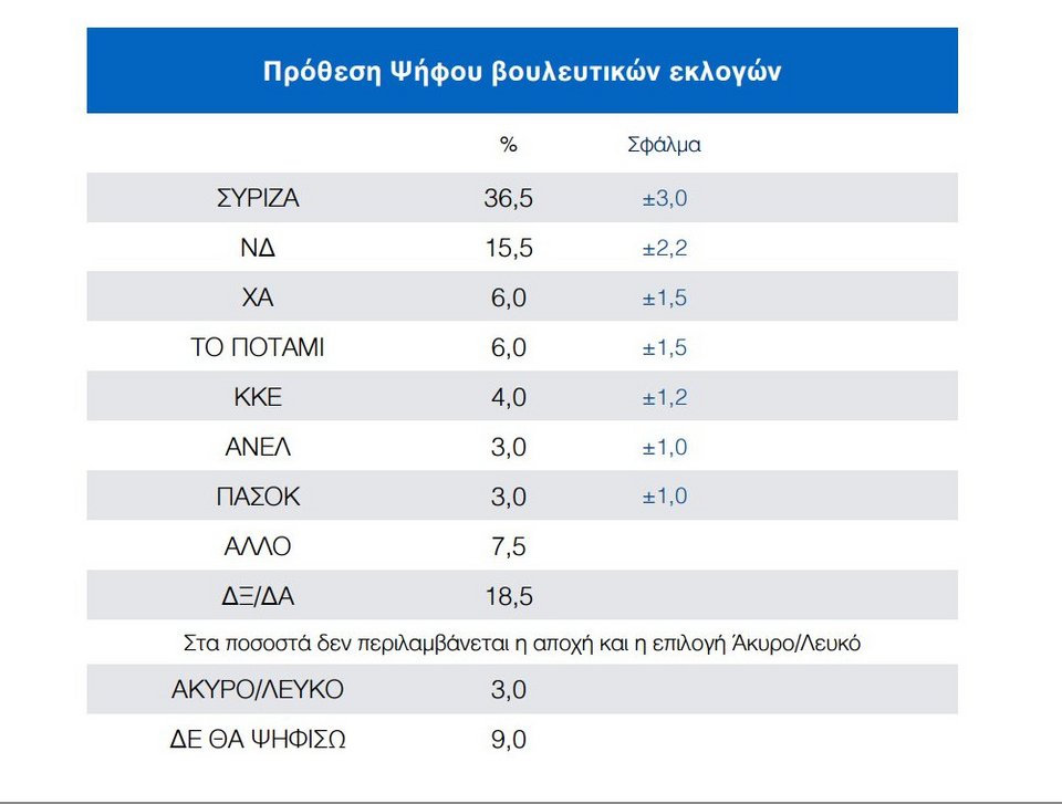 Δημοσκόπηση: Ηχηρά μηνύματα στην κυβέρνηση | iefimerida.gr 6