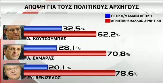 Ερευνα GPO: Οι πολίτες λένε «όχι» στο δημοψήφισμα | iefimerida.gr 9