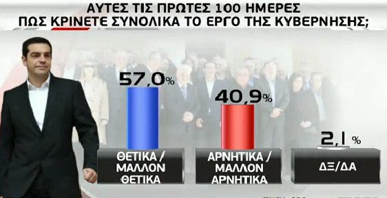 Ερευνα GPO: Οι πολίτες λένε «όχι» στο δημοψήφισμα | iefimerida.gr 17
