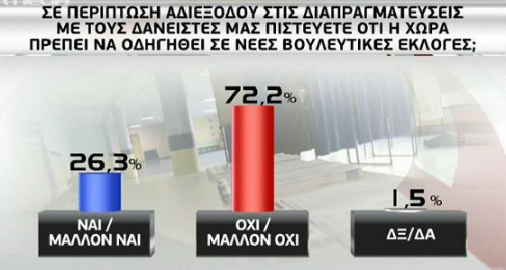 Ερευνα GPO: Οι πολίτες λένε «όχι» στο δημοψήφισμα | iefimerida.gr 1