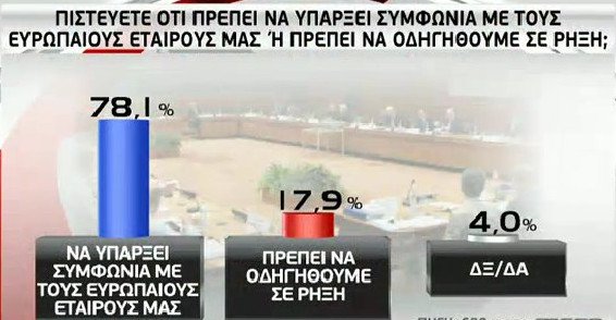 Ερευνα GPO: Οι πολίτες λένε «όχι» στο δημοψήφισμα | iefimerida.gr 3