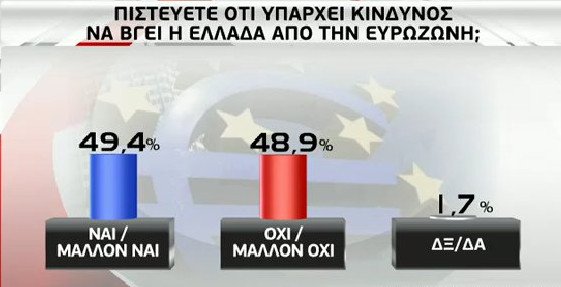 Ερευνα GPO: Οι πολίτες λένε «όχι» στο δημοψήφισμα | iefimerida.gr 4