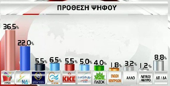 Ερευνα GPO: Οι πολίτες λένε «όχι» στο δημοψήφισμα | iefimerida.gr 7