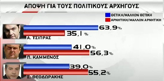 Ερευνα GPO: Οι πολίτες λένε «όχι» στο δημοψήφισμα | iefimerida.gr 8