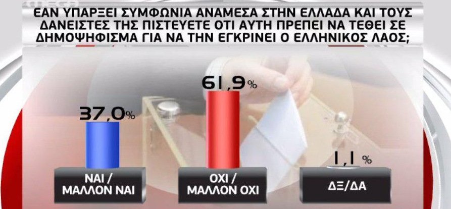 Ερευνα GPO: Οι πολίτες λένε «όχι» στο δημοψήφισμα | iefimerida.gr 0