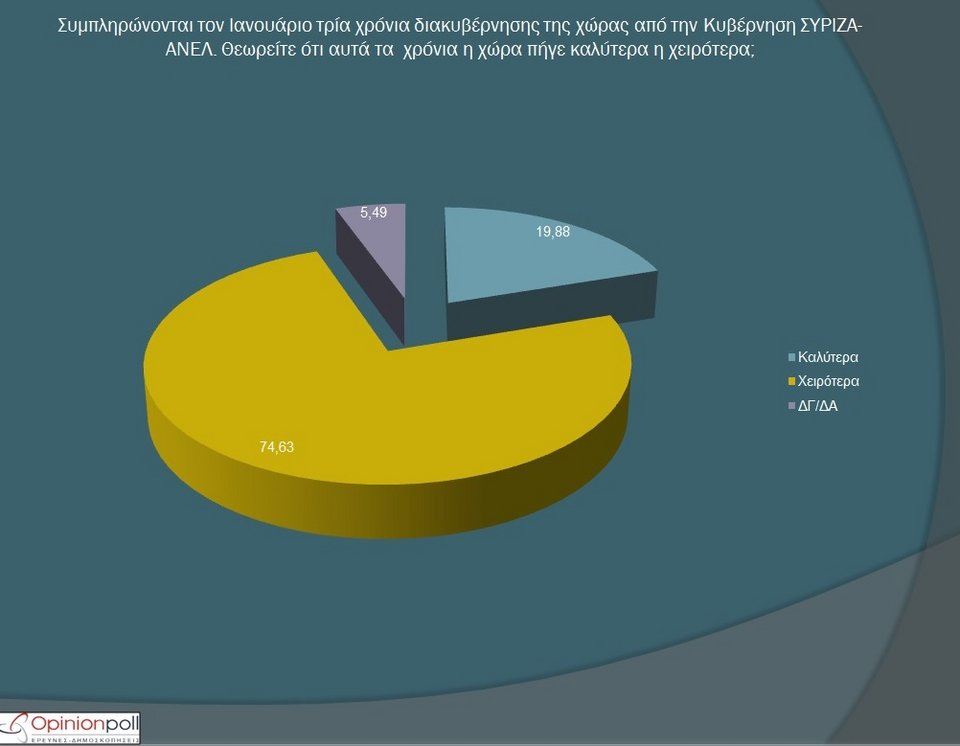 Δημοσκόπηση Opinion Poll: Η ΝΔ μπροστά με 12,86% διαφορά από τον ΣΥΡΙΖΑ | iefimerida.gr 2