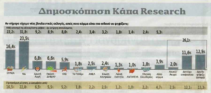 Δημοσκόπηση KAΠΑ Research: «Κεφάλι» 9,6 μονάδες για τη ΝΔ, έναντι του ΣΥΡΙΖΑ | iefimerida.gr 0
