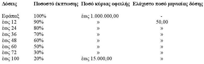 Κυβέρνηση εναντίον Τρόικα για τις 100 δόσεις | iefimerida.gr 0