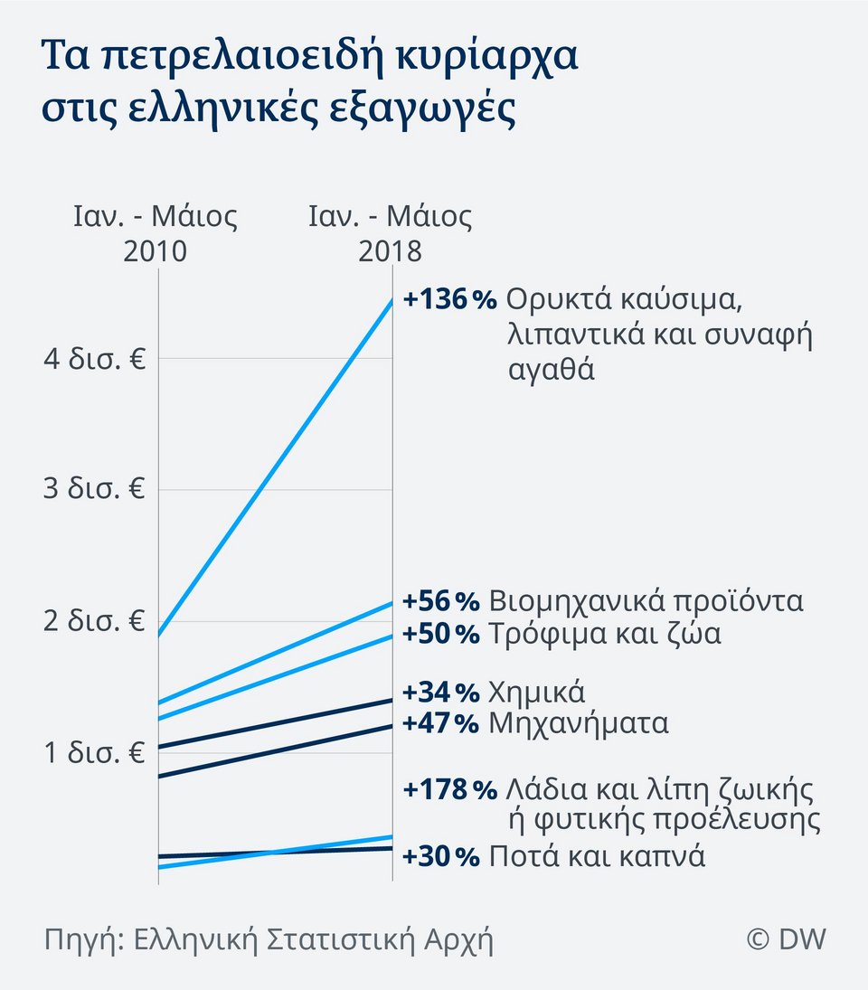 DW: Πόσο γερά είναι τα θεμέλια της ελληνικής οικονομίας; | iefimerida.gr 2