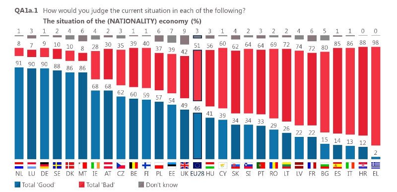 Ευρωβαρόμετρο: Απαισιόδοξοι οι Ελληνες -Το 88% δεν εμπιστεύεται την κυβέρνηση | iefimerida.gr 1