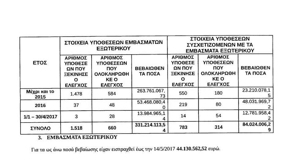 Ψίχουλα οι εισπράξεις από τις λίστες φοροδιαφυγής | iefimerida.gr 1