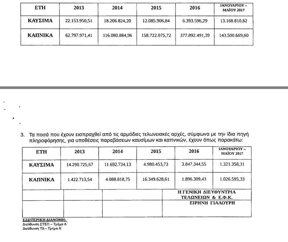 Ψίχουλα οι εισπράξεις από τις λίστες φοροδιαφυγής | iefimerida.gr 2