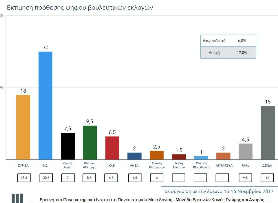 Δημοσκόπηση ΠΑΜΑΚ: Μπροστά με 12 μονάδες η ΝΔ -30% έναντι 18% του ΣΥΡΙΖΑ | iefimerida.gr 0