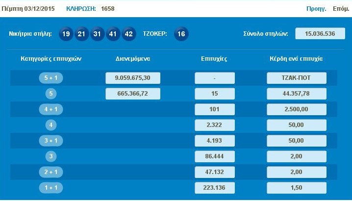 Νέο τζακ ποτ στο Τζόκερ - Την Κυριακή δίνει 11 εκατ.ευρώ | iefimerida.gr 0