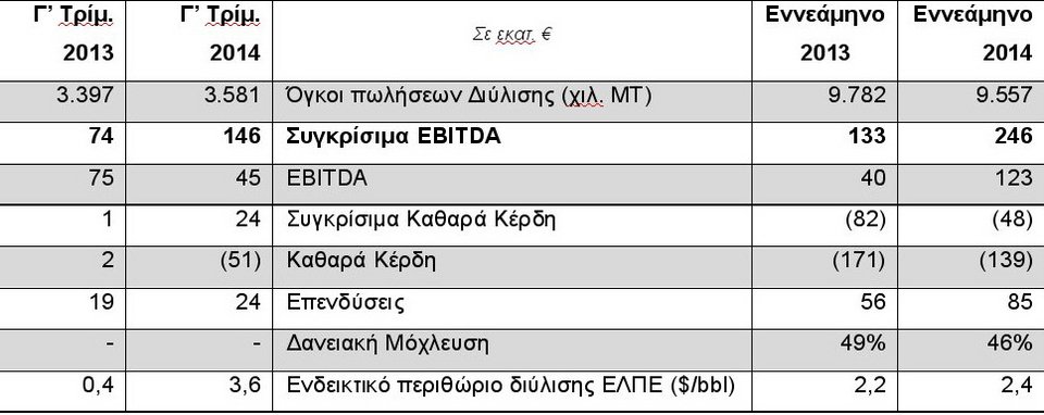 ΕΛΠΕ: Βελτιωμένα τα αποτελέσματα του Γ΄τριμήνου 2014 | iefimerida.gr 0