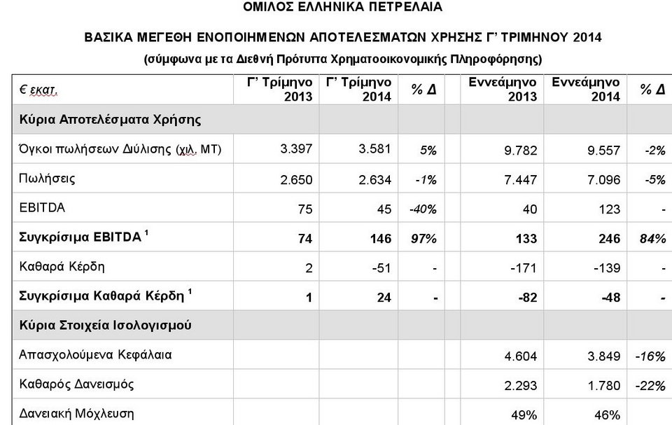 ΕΛΠΕ: Βελτιωμένα τα αποτελέσματα του Γ΄τριμήνου 2014 | iefimerida.gr 1