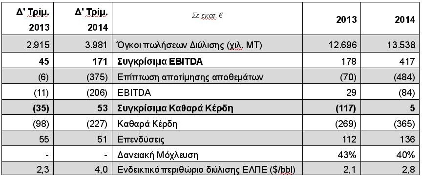 ΕΛΠΕ: Ρεκόρ παραγωγής και εξαγωγών στο Δ' τρίμηνο του 2014 | iefimerida.gr 0