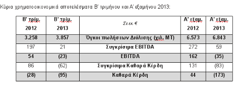 Ελληνικά Πετρέλαια: Αύξηση όγκων πωλήσεων και διπλασιασμός εξαγωγών λόγω Διυλιστηρίου Ελευσίνας | iefimerida.gr 0
