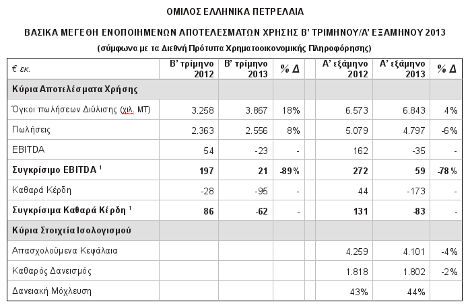 Ελληνικά Πετρέλαια: Αύξηση όγκων πωλήσεων και διπλασιασμός εξαγωγών λόγω Διυλιστηρίου Ελευσίνας | iefimerida.gr 1