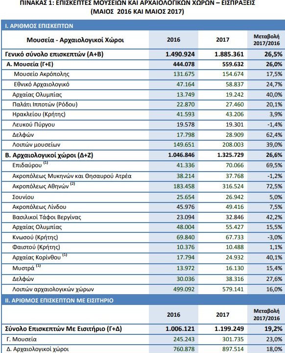 ΕΛΣΤΑΤ: Αύξηση εισπράξεων σε μουσεία και αρχαιολογικούς χώρους το πρώτο 5μηνο του έτους | iefimerida.gr 0