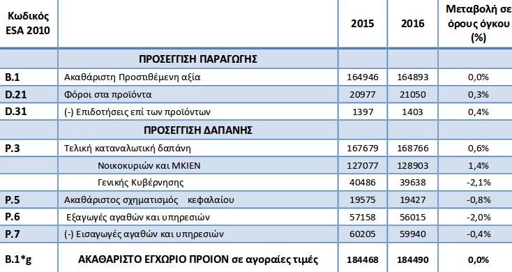 ΕΛΣΤΑΤ: Μηδενική η ανάπτυξη της οικονομίας για το 2016 | iefimerida.gr 0