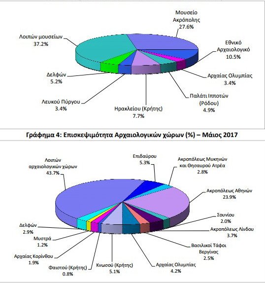 ΕΛΣΤΑΤ: Αύξηση εισπράξεων σε μουσεία και αρχαιολογικούς χώρους το πρώτο 5μηνο του έτους | iefimerida.gr 2