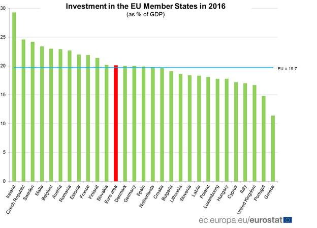 Eurostat: Ουραγός στις επενδύσεις η Ελλάδα -Τελευταία μεταξύ των 28 της ΕΕ | iefimerida.gr 0