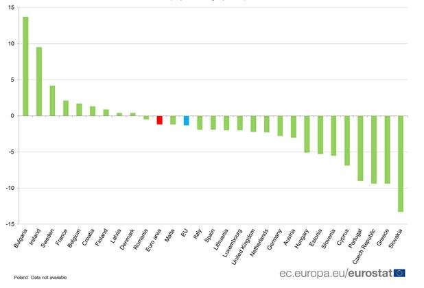 Eurostat: Ουραγός στις επενδύσεις η Ελλάδα -Τελευταία μεταξύ των 28 της ΕΕ | iefimerida.gr 1