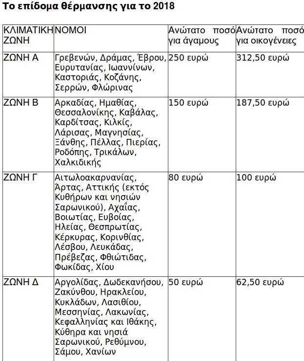 Μειωμένο στο μισό φέτος το επίδομα θέρμανσης -Ποιοι και πού θα το πάρουν -Ολη η απόφαση | iefimerida.gr 0