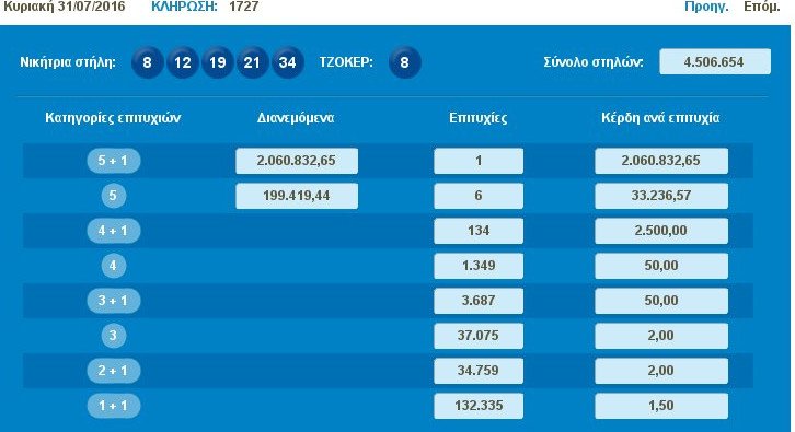 Ενας υπερτυχερός στο Τζόκερ – Κέρδισε 2 εκατ.ευρώ | iefimerida.gr 0