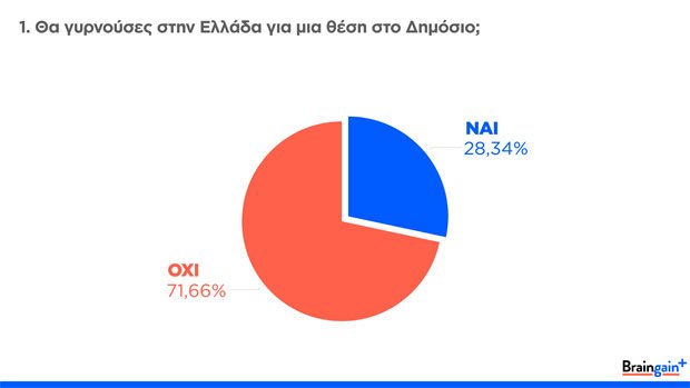 Ερευνα: Οι Ελληνες του εξωτερικού γυρνούν την πλάτη στην πρόσκληση Τσίπρα για το Δημόσιο | iefimerida.gr 0