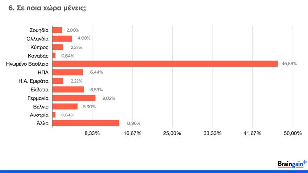Ερευνα: Οι Ελληνες του εξωτερικού γυρνούν την πλάτη στην πρόσκληση Τσίπρα για το Δημόσιο | iefimerida.gr 4