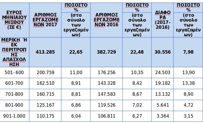 «Εργάνη»: Μισθοί έως 600 ευρώ μεικτά για έναν στους τρεις εργαζόμενους το 2017 | iefimerida.gr 0