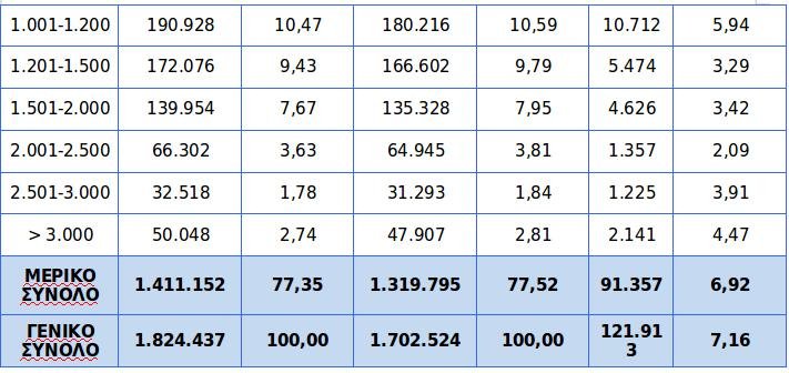 «Εργάνη»: Μισθοί έως 600 ευρώ μεικτά για έναν στους τρεις εργαζόμενους το 2017 | iefimerida.gr 1