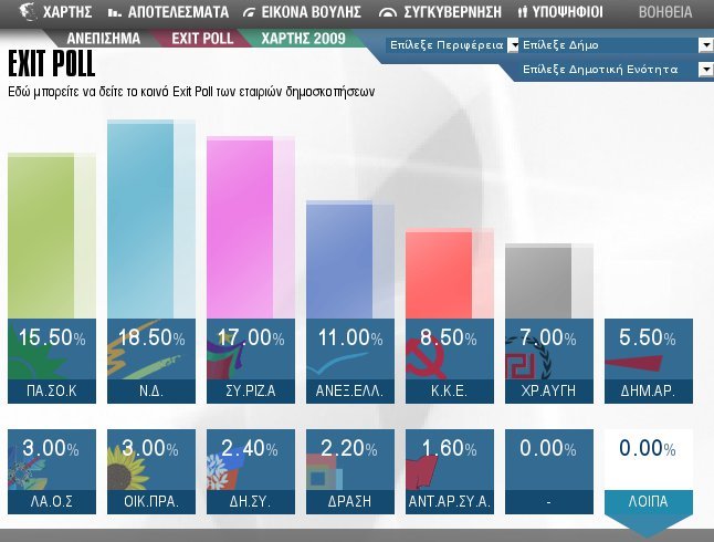 Exit Poll: Θριαμβευτής των εκλογών ο ΣΥΡΙΖΑ | iefimerida.gr 0