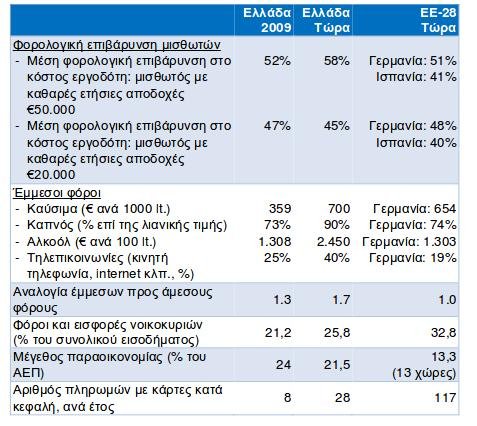 ΣΕΒ: Τα τρία προβλήματα που μας κληροδότησαν τα μνημόνια | iefimerida.gr 0