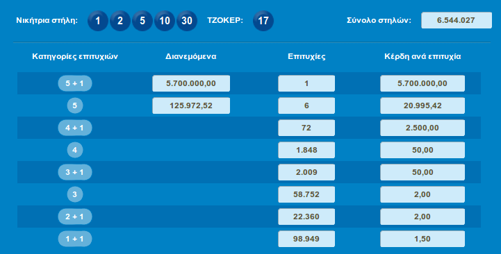 Αυτοί είναι οι «χρυσοί» αριθμοί του Τζόκερ για τα 5,7 εκατ. ευρώ | iefimerida.gr 0