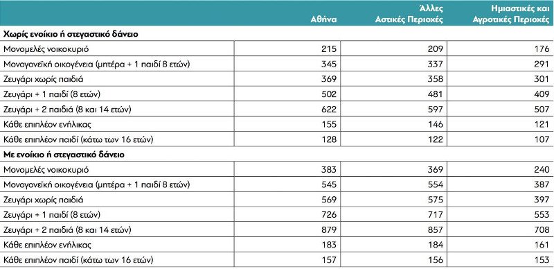 Σε συνθήκες ακραίας φτώχειας 1,5 εκατ. Ελληνες | iefimerida.gr 0