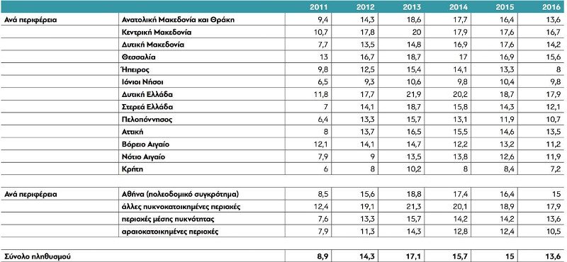 Σε συνθήκες ακραίας φτώχειας 1,5 εκατ. Ελληνες | iefimerida.gr 2