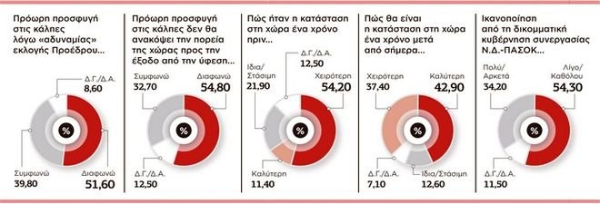 Δεν θέλουν πρόωρες εκλογές οι Ελληνες -Τι δείχνει νέα δημοσκόπηση | iefimerida.gr 1