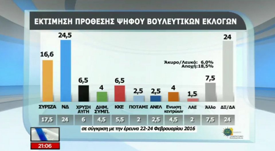 Δημοσκόπηση: Μπροστά 8 μονάδες η ΝΔ – Καταρρέει ο ΣΥΡΙΖΑ, ανοίγει η ψαλίδα | iefimerida.gr 0
