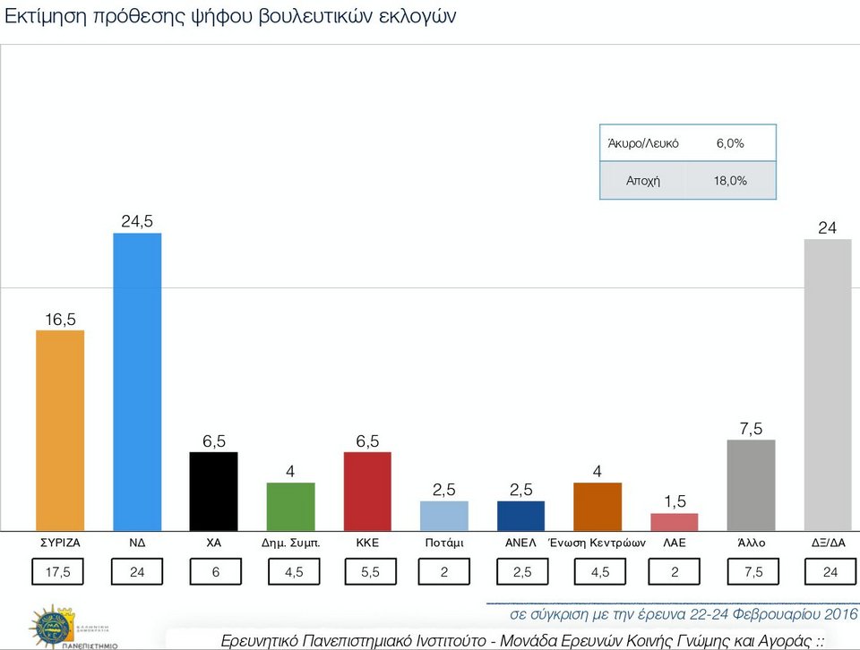 Δημοσκόπηση: Μπροστά 8 μονάδες η ΝΔ – Καταρρέει ο ΣΥΡΙΖΑ, ανοίγει η ψαλίδα | iefimerida.gr 1