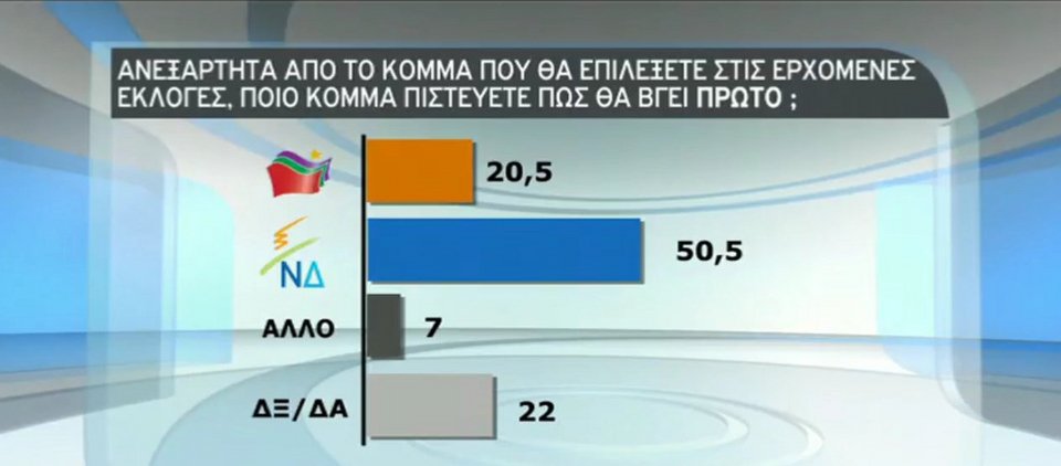 Δημοσκόπηση: Μπροστά 8 μονάδες η ΝΔ – Καταρρέει ο ΣΥΡΙΖΑ, ανοίγει η ψαλίδα | iefimerida.gr 2