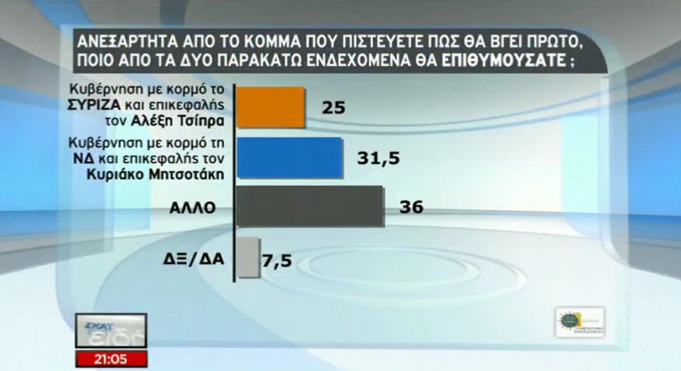 Δημοσκόπηση: Μπροστά 8 μονάδες η ΝΔ – Καταρρέει ο ΣΥΡΙΖΑ, ανοίγει η ψαλίδα | iefimerida.gr 3