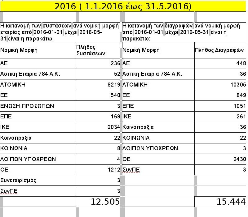 Στοιχεία- σοκ: Περισσότερα τα λουκέτα από τις νέες εταιρείες | iefimerida.gr 0