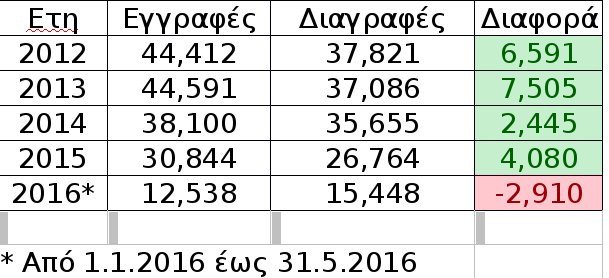 Στοιχεία- σοκ: Περισσότερα τα λουκέτα από τις νέες εταιρείες | iefimerida.gr 1