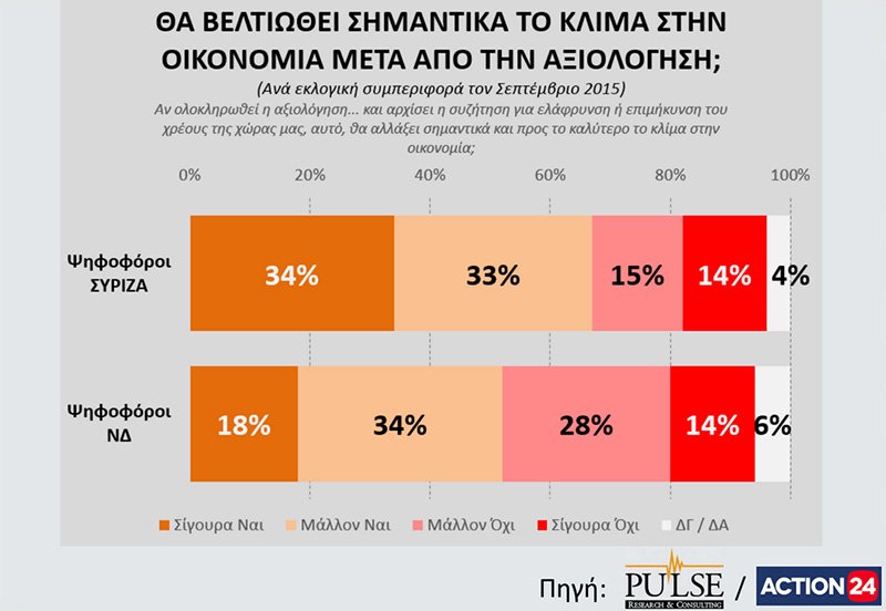 Δημοσκόπηση Pulse: Εκλογές ζητούν οι πολίτες - Μπροστά με 6% η ΝΔ | iefimerida.gr 7