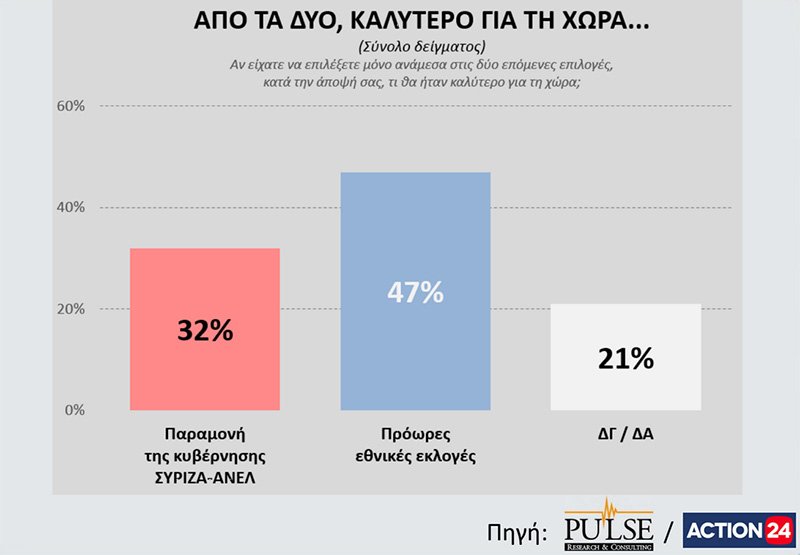 Δημοσκόπηση Pulse: Εκλογές ζητούν οι πολίτες - Μπροστά με 6% η ΝΔ | iefimerida.gr 0